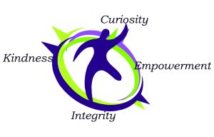 a purple and green colored graphic depiction of a person surrounded on all four quadrants with organization values including: curiosity, empowerment, integrity and kindness